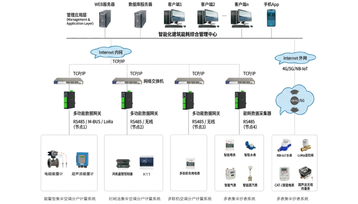 能源计费系统方案介绍
