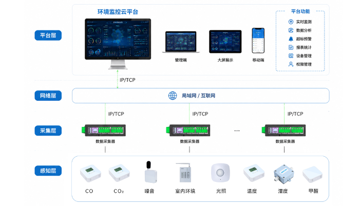 环境监测系统方案介绍