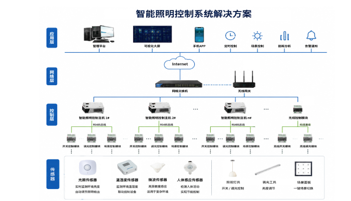 智能照明系统方案介绍